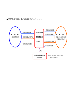 受配者指定寄付金の仕組みフローチャート