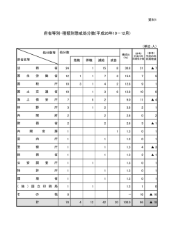 府省等別・種類別懲戒処分数(平成26年10－12月)