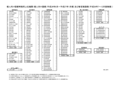個人向け国債等販売上位機関