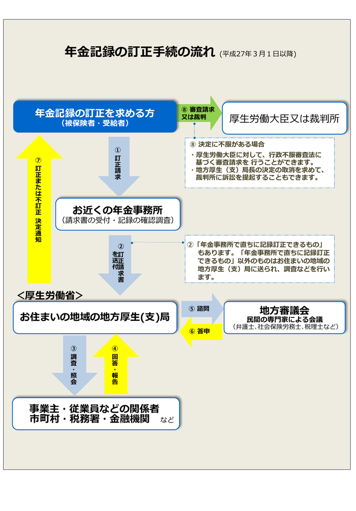 年金記録訂正手続の あらまし