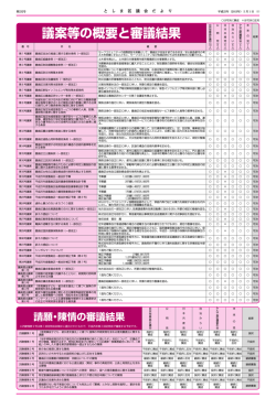 議案等の概要と審議結果