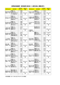 空間放射線量率 測定結果（美浜区）＜公園・緑地、調整池等＞