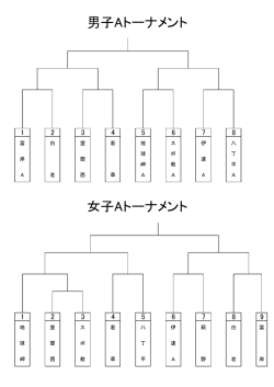 ミニバス会長杯大会の組み合わせ