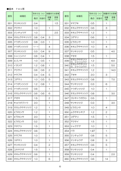 資料2-2-2 長崎中学校跡地樹木一覧（低木）（PDF：56KB）