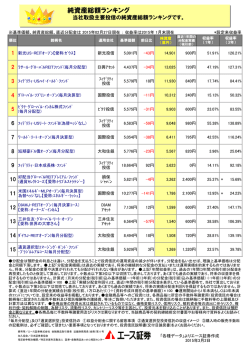 純資産総額ランキング一覧表（上位15銘柄）