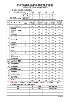 千葉市感染症発生動向調査情報