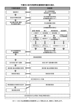 千葉市三世代同居等支援事業手続きの流れ 千葉市役所 申請者