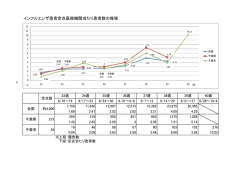 【インフルエンザ患者定点医療機関当たり患者数の推移】（PDF