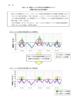 （参 考） 旧ルール、指定ルールに対する出力制御のイメージ （需要が低く