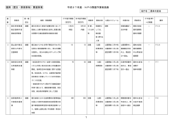 復興（震災・原発事故）関連事業 平成27年度：NPO関連予算総括表 1