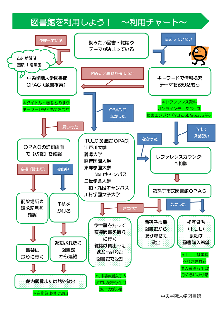 図書館を利用しよう 利用チャート