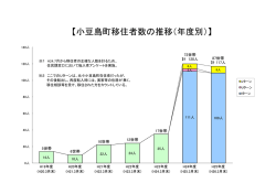 【小豆島町移住者数の推移（年度別）】