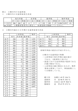 第2 小樽市内の交通事故 1 小樽市内の交通事故発生状況