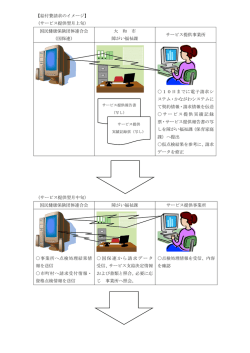 【給付費請求のイメージ】 （サービス提供翌月上旬） 国民健康保険団体