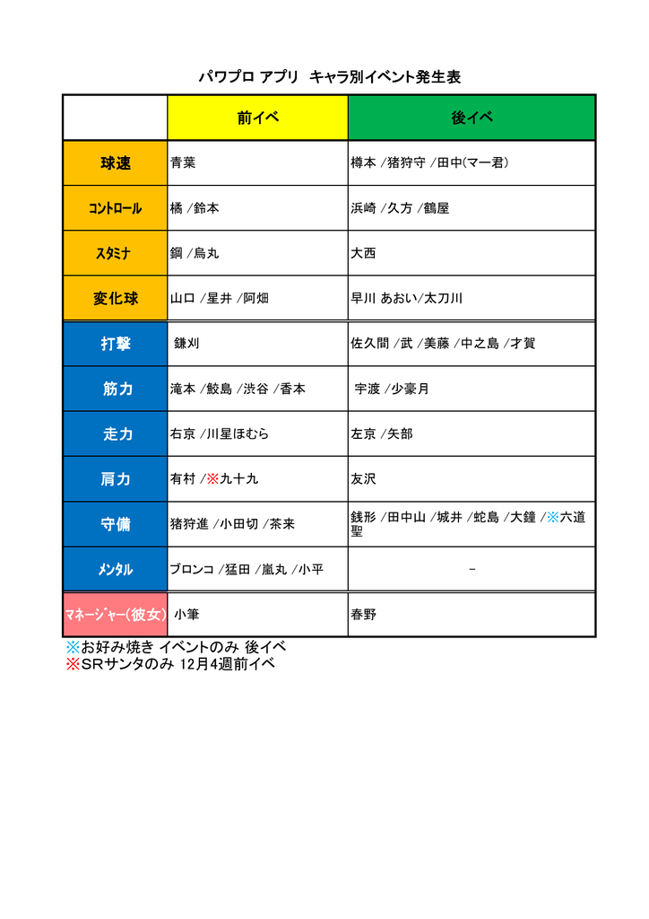 前イベ 後イベ 球速 ｺﾝﾄﾛｰﾙ ｽﾀﾐﾅ 変化球 打撃 筋力 走力 肩力 パワプロ