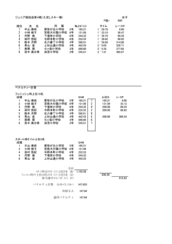 ジュニア競技会第4戦（えぼしスキー場） 女子 F値= 980 順位 氏 名