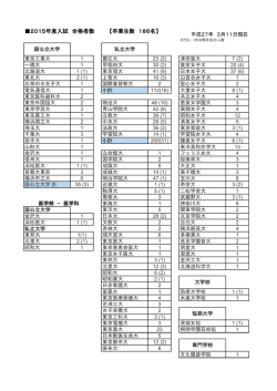 2015年度入試 合格者数 【卒業生数 186名】