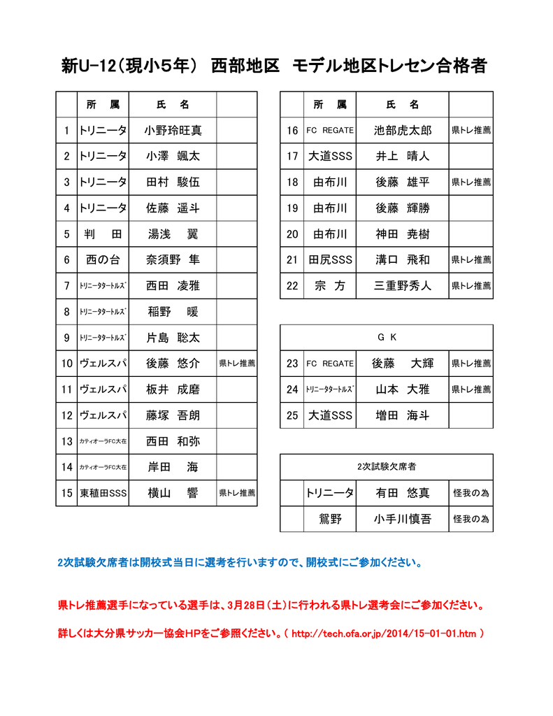 新u 12 現小5年 西部地区 モデル地区トレセン合格者