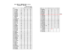 3月10日 熊日トーナメント選手権予選(南)成績表