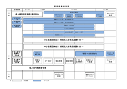 平成27年度教育研修体系図 - 地方公共団体情報システム機構 地方