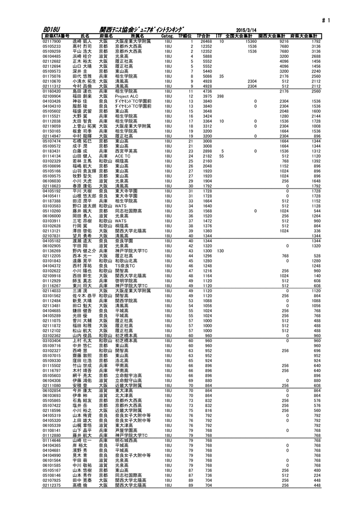 18u 関西ﾃﾆｽ協会ｼﾞｭﾆｱﾎﾟｲﾝﾄﾗﾝｷﾝｸﾞ