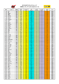 2015JIHFスキルチャレンジ 中間ランキング（U16）※2015/3/16