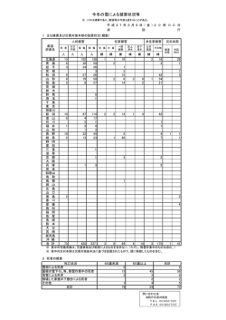 今冬の雪による被害状況等