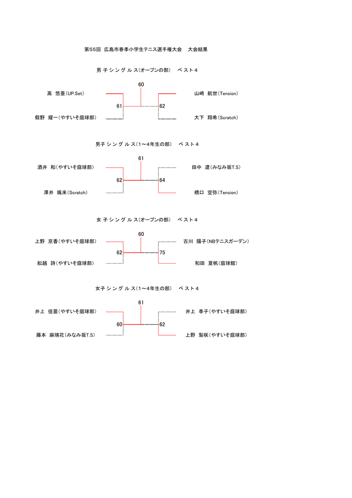 大下 翔希 Scratch 男子 シ ン グ ル ス 1 4年生