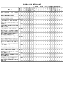 第9回議会定例会 議員別表決結果