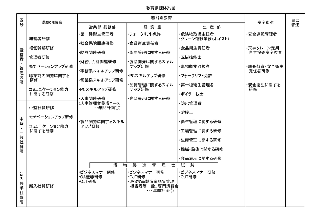 教育訓練体系図 第一種衛生管理者 フォークリフト免許 危険物取扱