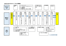 QMS(ISO9001DIS:2014) プロセス関連図