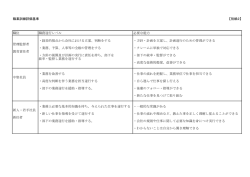 職業訓練評価基準 【別紙2】 職位 職務遂行レベル 必要な能力 ・経営的