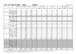 平成27年度 徳島大学入学試験 合格状況 （後期日程）