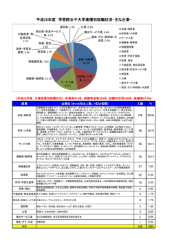 平成25年度実績 - 学習院女子大学;pdf