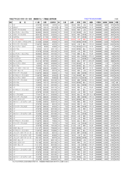 H27年(2015年)1月～9月長崎港クルーズ客船入港予定表;pdf