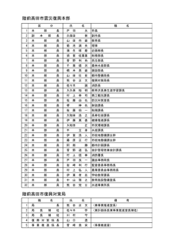 震災復興本部員名簿;pdf