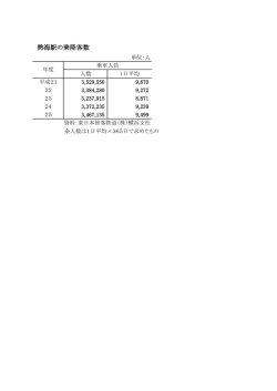 熱海駅の乗降客数;pdf