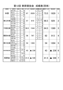 第12回 春節競技会 成績表(団体);pdf