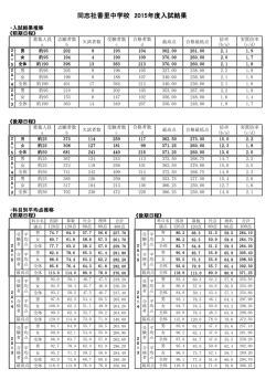 同志社香里中学校 2015年度 入試結果 (PDFファイル)