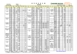 野菜相場表 - 東京青果