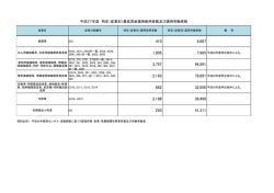 平成27年度 特定（産業別）最低賃金適用使用者数及び適用労働者数