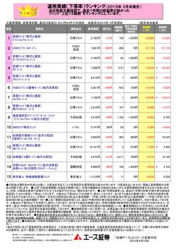 運用実績（下落率）ランキング（2015年 3月末現在）