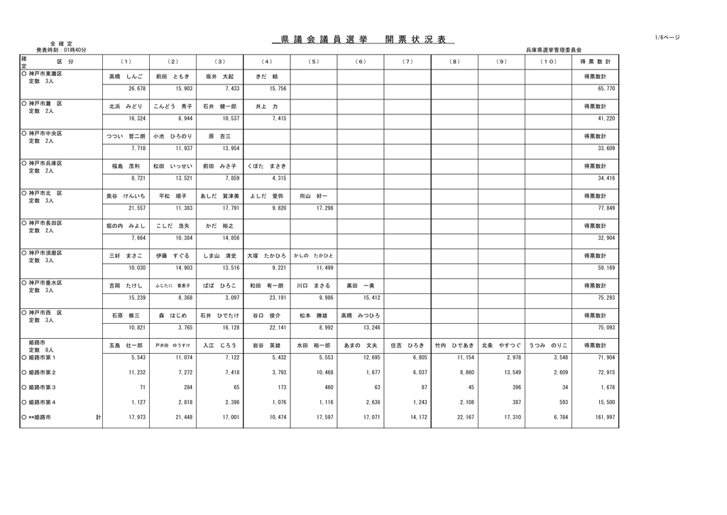 県 議 会 議 員 選 挙 開 票 状 況 表