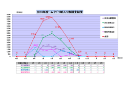 2014年度ムクドリ調査結果グラフ [48KB pdfファイル]