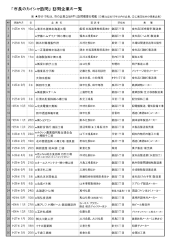 「市長のカイシャ訪問」 訪問企業の一覧