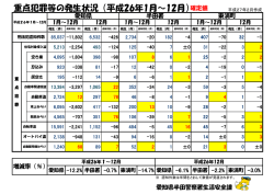 重点犯罪等の発生状況（平成26年1月～12月）確定値