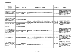 動物用医薬品 1 / 6 ページ 評価案件名 （物質名等） 用 途 等 評価案件