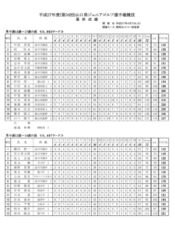 平成27年度(第34回)山口県ジュニアゴルフ選手権競技