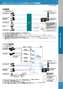 HDインテグレーテッドカメラのIP/シリアル接続図