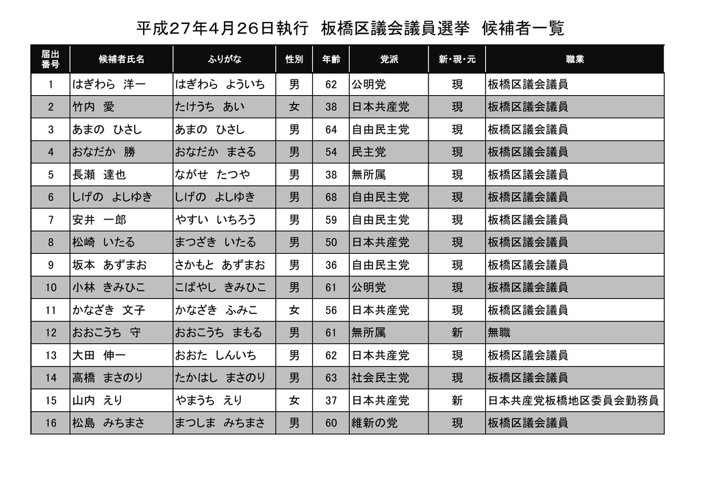 平成27年4月26日執行 板橋区議会議員選挙 候補者一覧